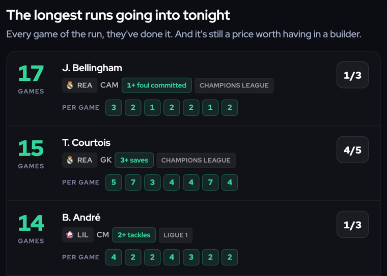 The longest runs going into tonight: Bellingham a foul given away in 17 straight Champions League games at 1/3, Courtois 3+ saves in 15 straight at 4/5