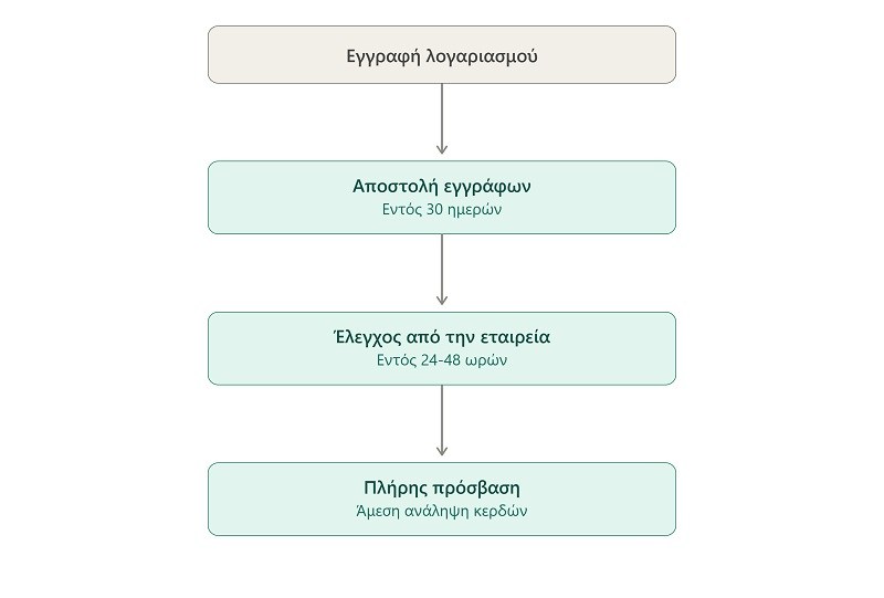 kyc_diadikasia_taytopoiisis