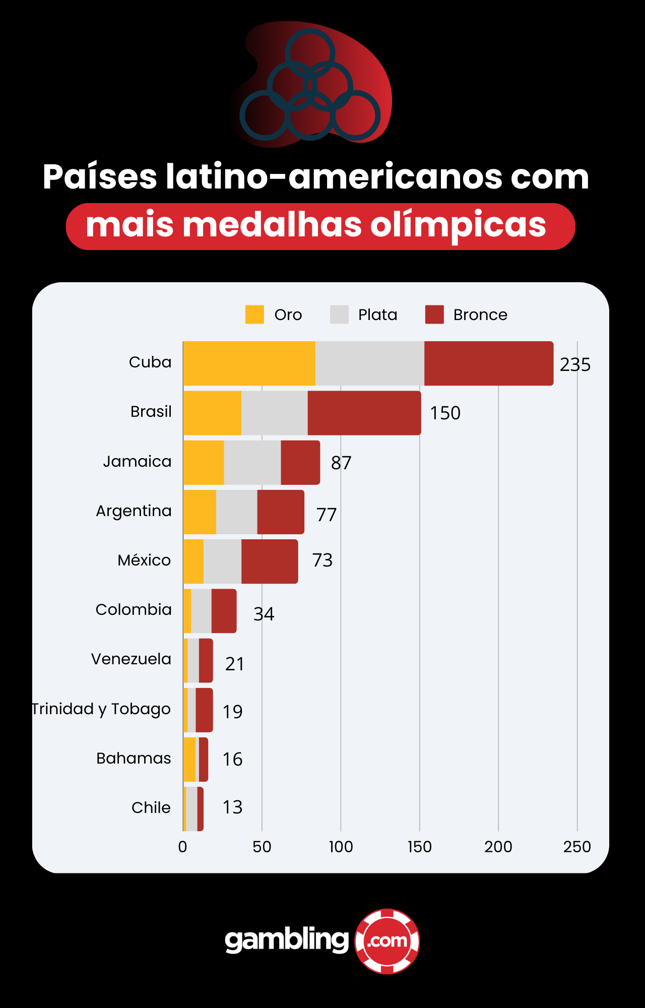 Países latino-americanos com mais medalhas olímpicas