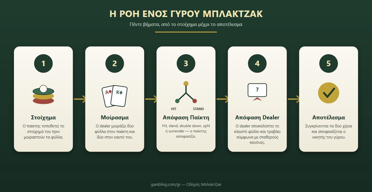 πως παιζεται το μπλακτζακ infographic