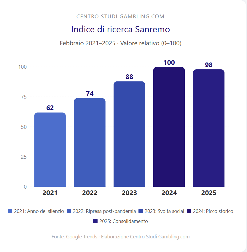 sanremo su google