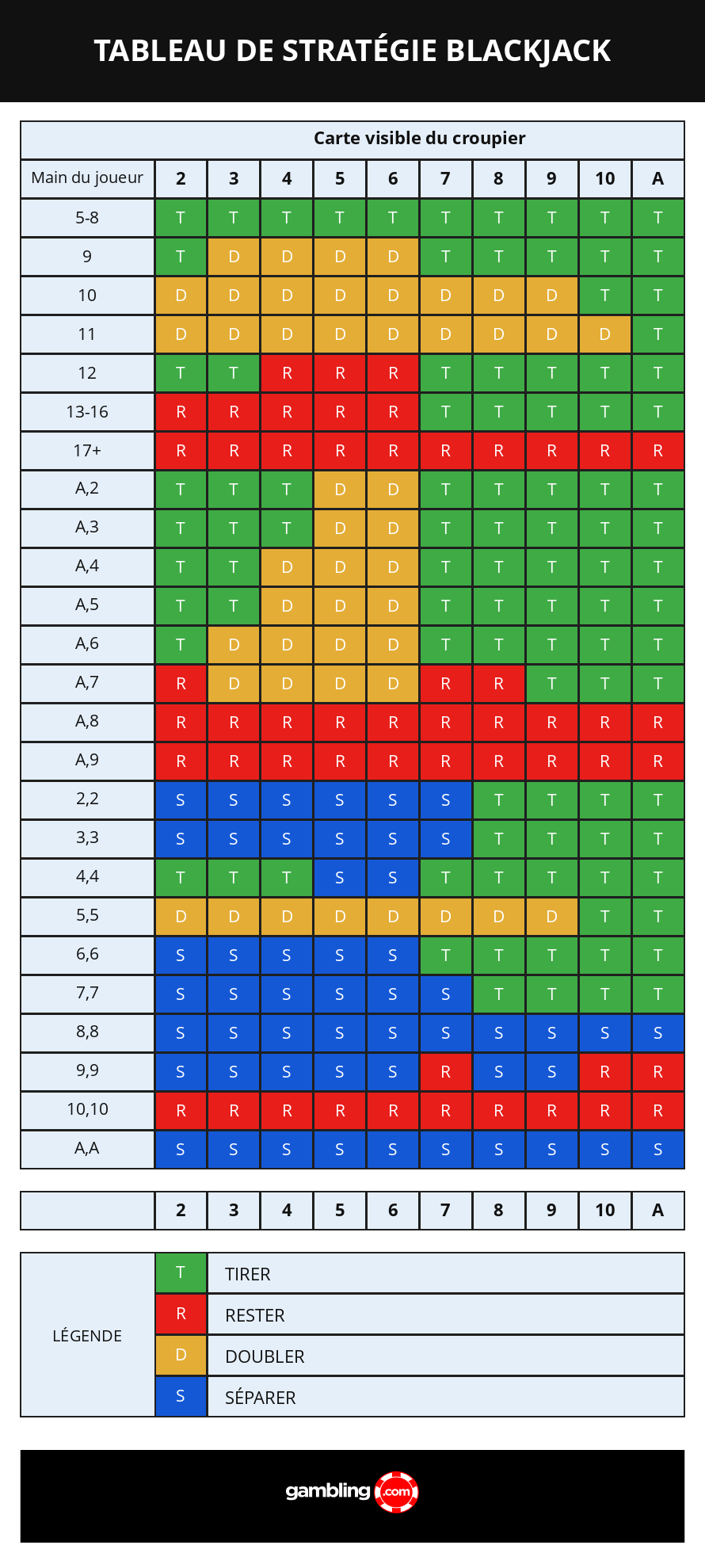 Tableau de stratégie de base au blackjack
