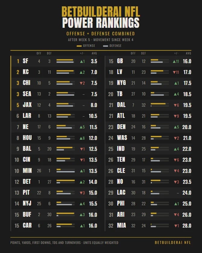 BetBuilder AI's NFL power rankings after Week 5, from Gambling.com