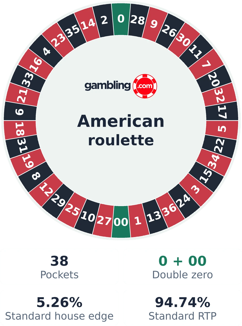 American roulette wheel with 38 pockets, a zero and a double zero: 5.26% standard house edge and 94.74% standard RTP