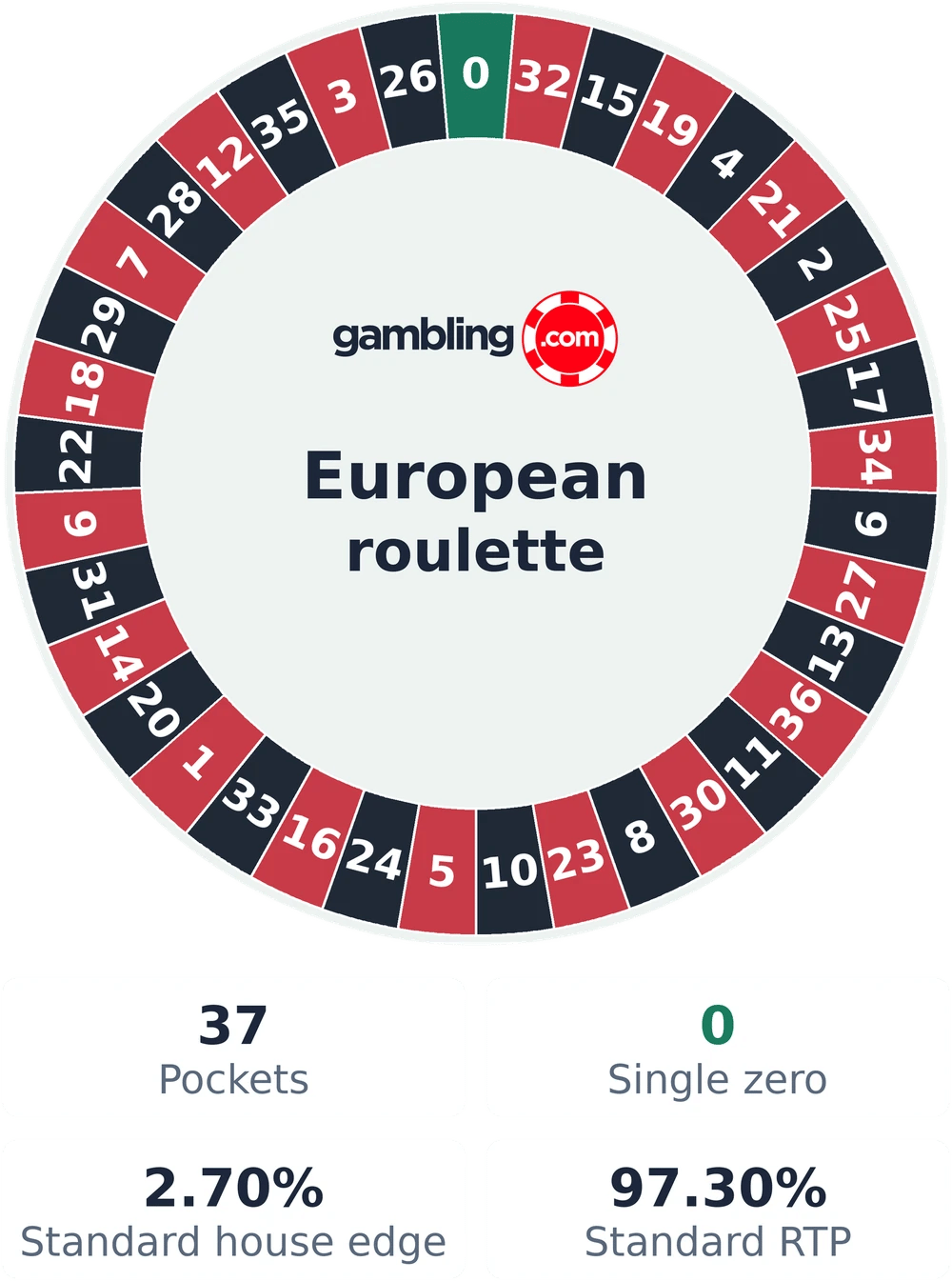 European roulette wheel with 37 pockets and a single zero: 2.70% standard house edge and 97.30% standard RTP