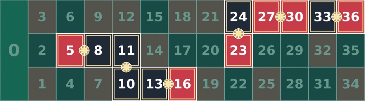 Tiers du Cylindre chip placement on a European roulette table: six split bets covering the 12 numbers opposite zero