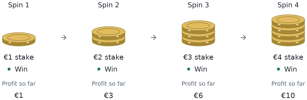 One-unit positive progression in roulette: €1, €2, €3 and €4 stakes across four winning spins, with profit rising to €1, €3, €6 and €10