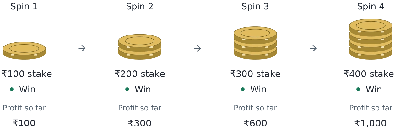 One-unit positive progression in roulette: ₹100, ₹200, ₹300 and ₹400 stakes across four winning spins, with profit rising to ₹100, ₹300, ₹600 and ₹1,000