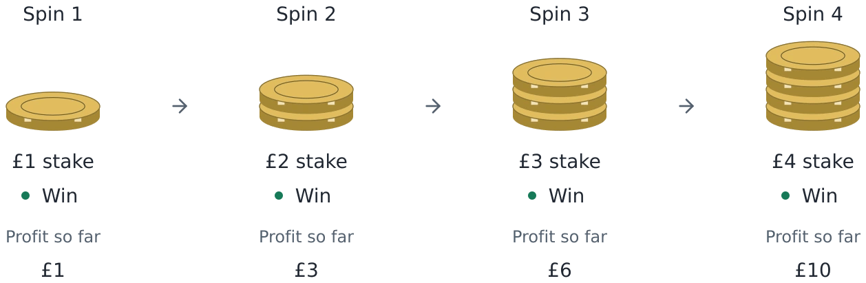 One-unit positive progression in roulette: £1, £2, £3 and £4 stakes across four winning spins, with profit rising to £1, £3, £6 and £10