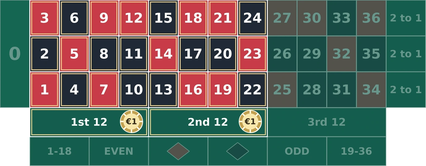 Two dozens roulette strategy: €1 chips on the 1st 12 and 2nd 12, covering the numbers 1 to 24