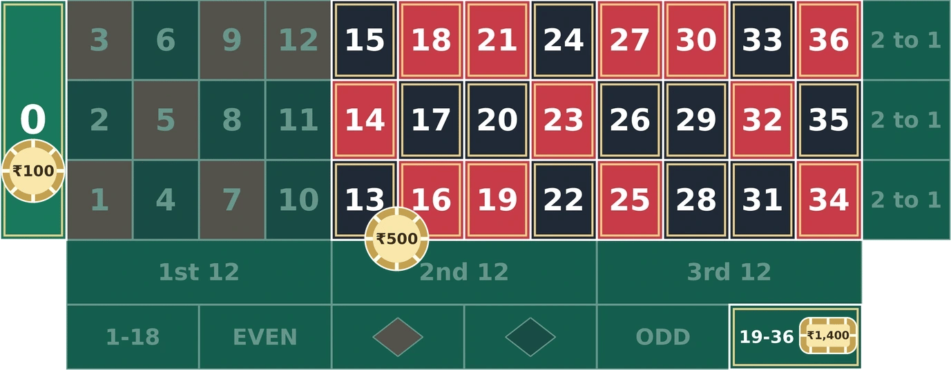 James Bond roulette strategy: ₹1,400 on 19-36, ₹500 on the 13-18 double street and ₹100 straight up on zero