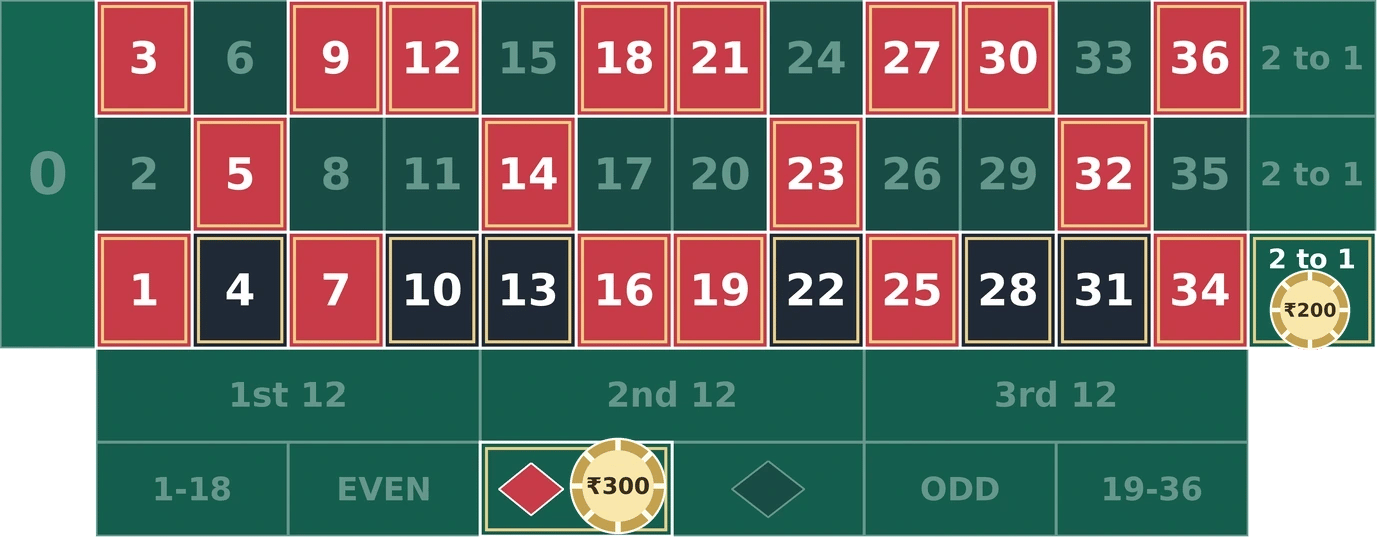 3/2 roulette strategy: ₹300 on red and ₹200 on the first column, covering 24 numbers