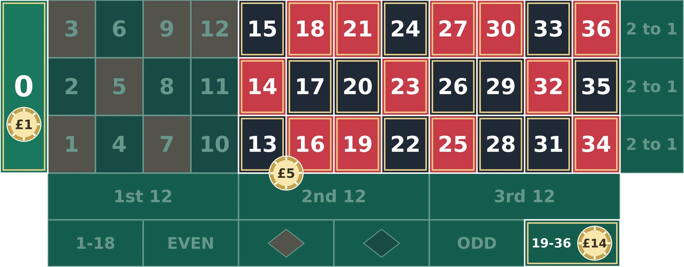 James Bond roulette strategy: £14 on 19-36, £5 on the 13-18 double street and £1 straight up on zero