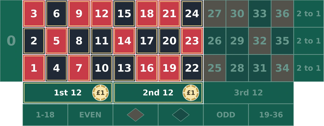 Two dozens roulette strategy: £1 chips on the 1st 12 and 2nd 12, covering the numbers 1 to 24