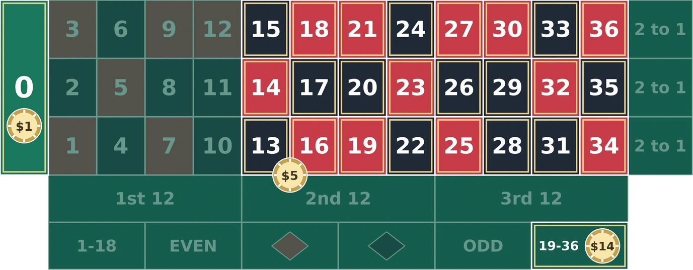 James Bond roulette strategy: $14 on 19-36, $5 on the 13-18 double street and $1 straight up on zero