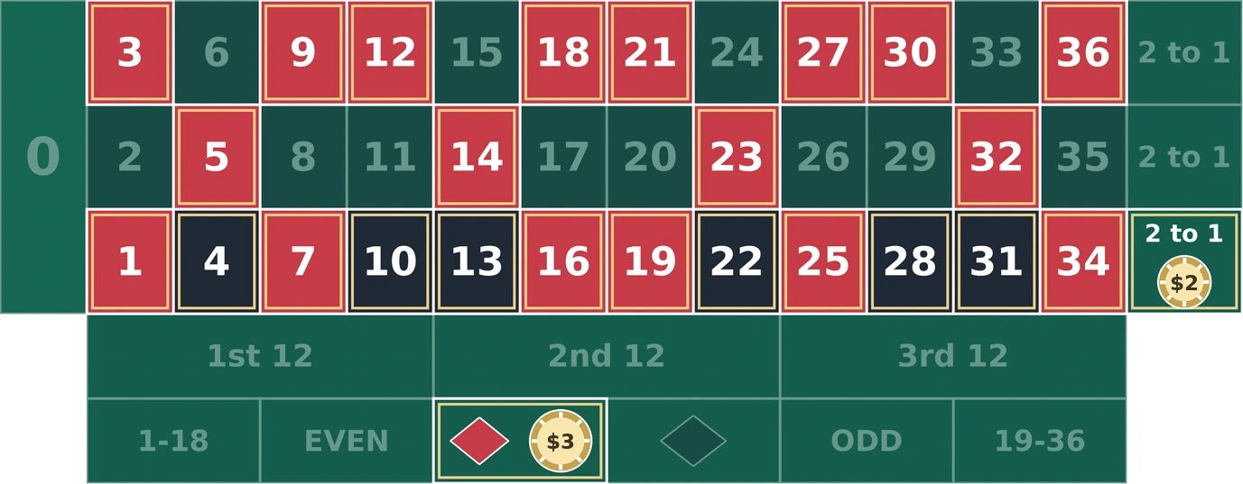 3/2 roulette strategy: $3 on red and $2 on the first column, covering 24 numbers