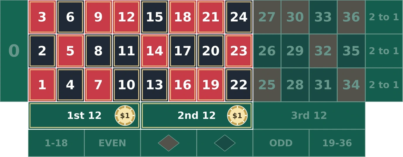 Two dozens roulette strategy: $1 chips on the 1st 12 and 2nd 12, covering the numbers 1 to 24