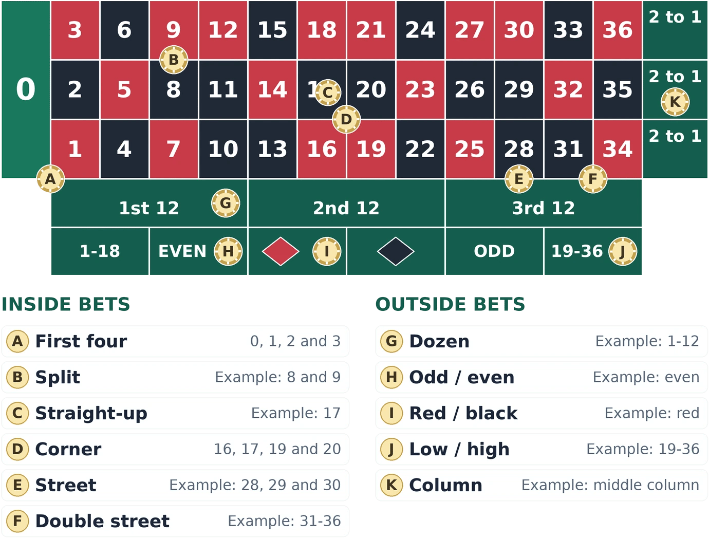 Roulette table diagram showing where to place chips for inside bets (first four, split, straight-up, corner, street, double street) and outside bets (dozen, odd/even, red/black, low/high, column)
