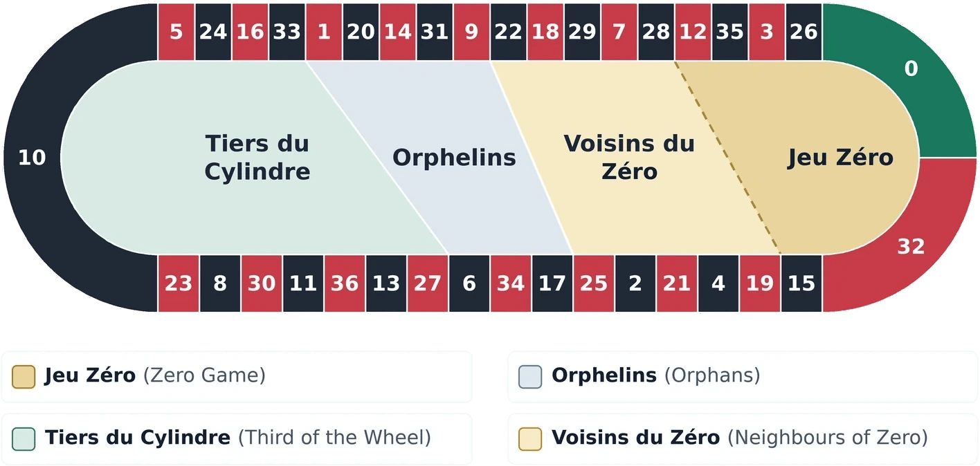 Roulette racetrack showing the single-zero wheel number order and the sectors for Jeu Zéro (Zero Game), Orphelins (Orphans), Tiers du Cylindre (Third of the Wheel) and Voisins du Zéro (Neighbours of Zero)