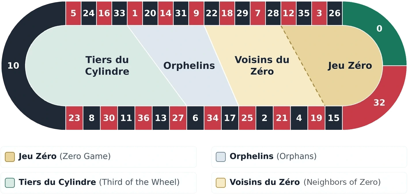 Roulette racetrack showing the single-zero wheel number order and the sectors for Jeu Zéro (Zero Game), Orphelins (Orphans), Tiers du Cylindre (Third of the Wheel) and Voisins du Zéro (Neighbors of Zero)