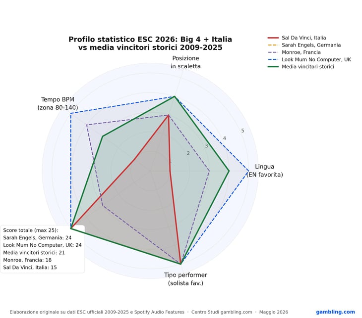 Radar chart comparing ESC 2026 Big 4 artists and Italy against historical winners average across five statistical dimensions including tempo, language, performer type, scaletta position, and total score