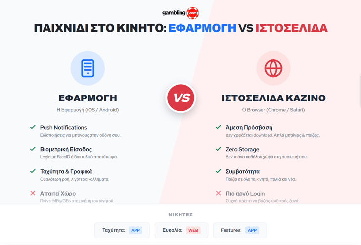 συγκριση εφαρμογων καζινο με site