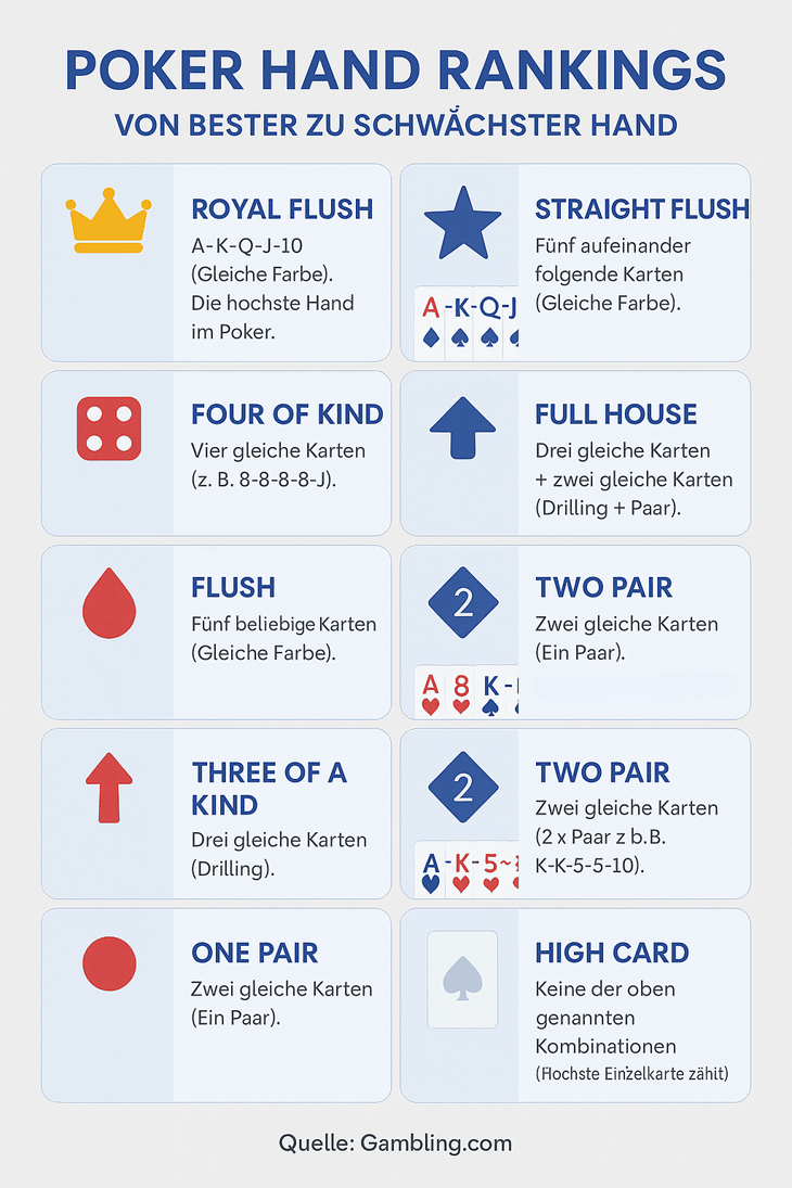 Poker Hand Rankings